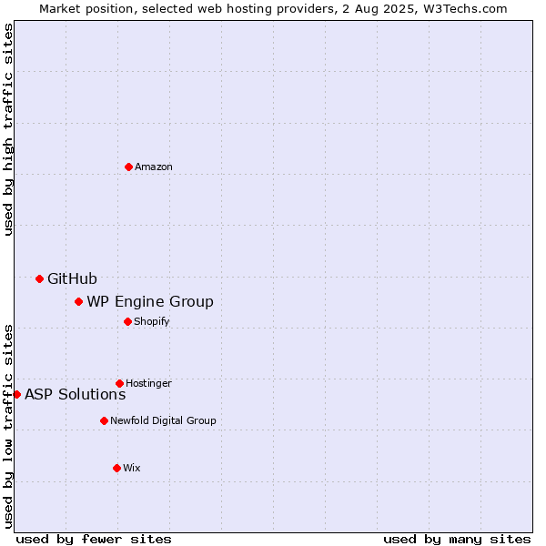 Market position of WP Engine Group vs. GitHub vs. ASP Solutions