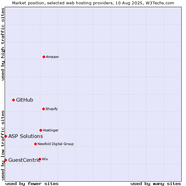 Market position of GitHub vs. ASP Solutions vs. GuestCentric