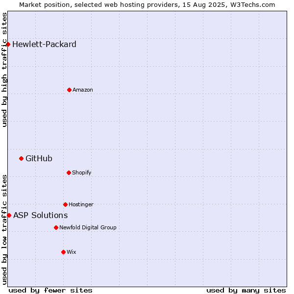 Market position of GitHub vs. ASP Solutions vs. Hewlett-Packard