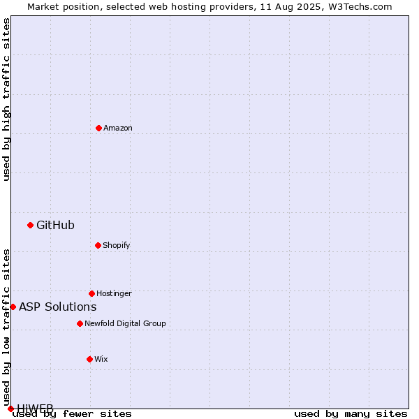 Market position of GitHub vs. ASP Solutions vs. HiWEB
