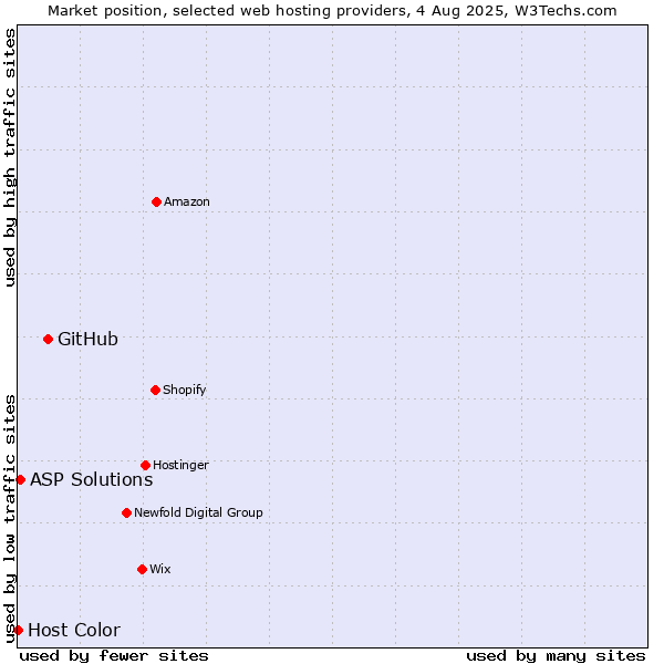 Market position of GitHub vs. ASP Solutions vs. Host Color