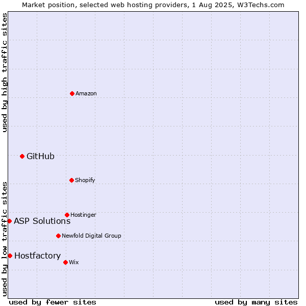 Market position of GitHub vs. Hostfactory vs. ASP Solutions