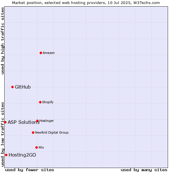 Market position of GitHub vs. Hosting2GO vs. ASP Solutions