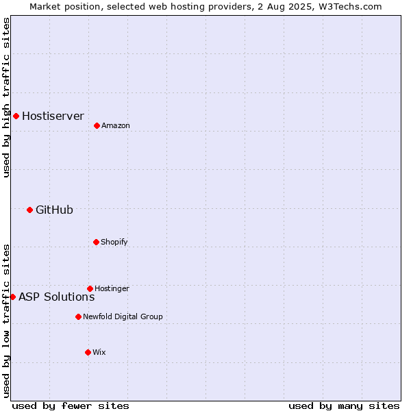 Market position of GitHub vs. Hostiserver vs. ASP Solutions