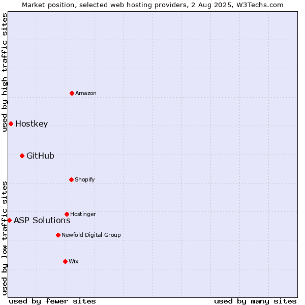 Market position of GitHub vs. Hostkey vs. ASP Solutions