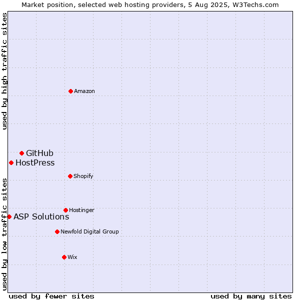 Market position of GitHub vs. HostPress vs. ASP Solutions