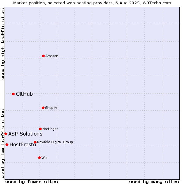 Market position of GitHub vs. HostPresto vs. ASP Solutions