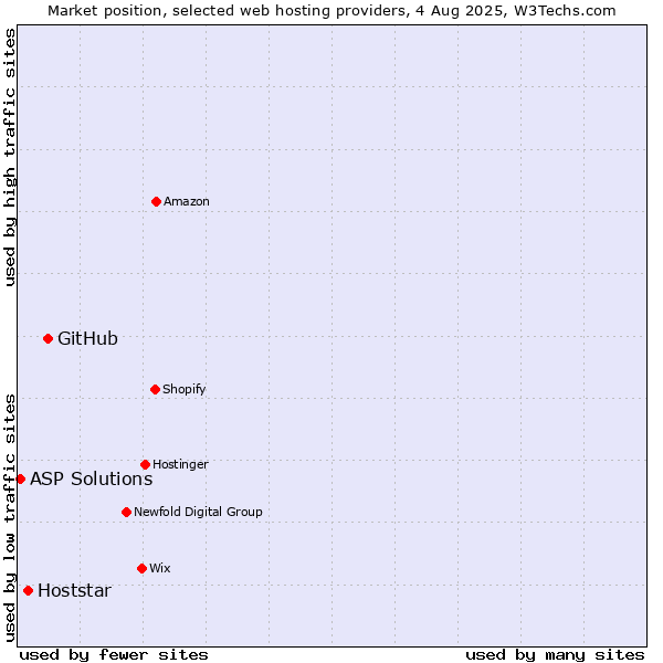 Market position of GitHub vs. Hoststar vs. ASP Solutions