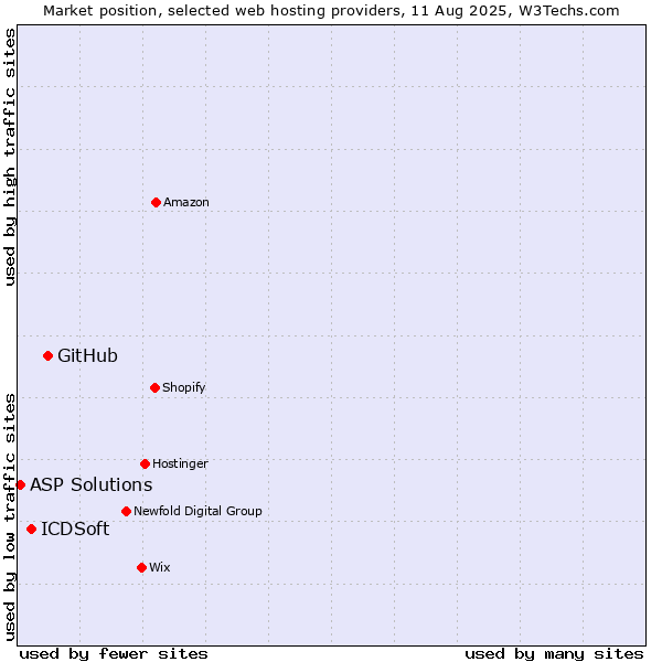 Market position of GitHub vs. ICDSoft vs. ASP Solutions