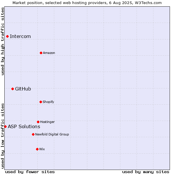 Market position of GitHub vs. Intercom vs. ASP Solutions