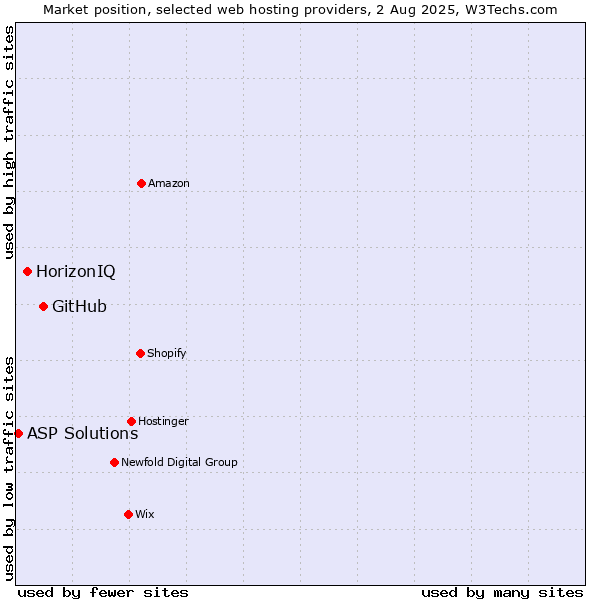 Market position of GitHub vs. HorizonIQ vs. ASP Solutions