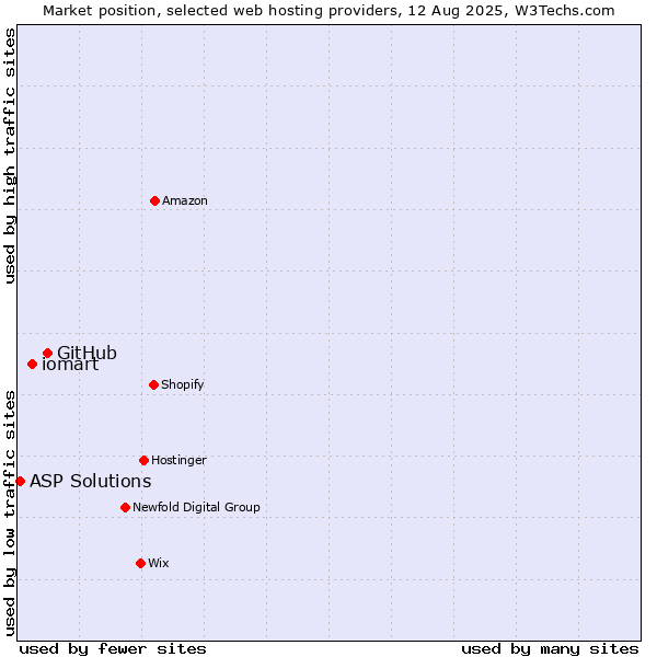 Market position of GitHub vs. iomart vs. ASP Solutions