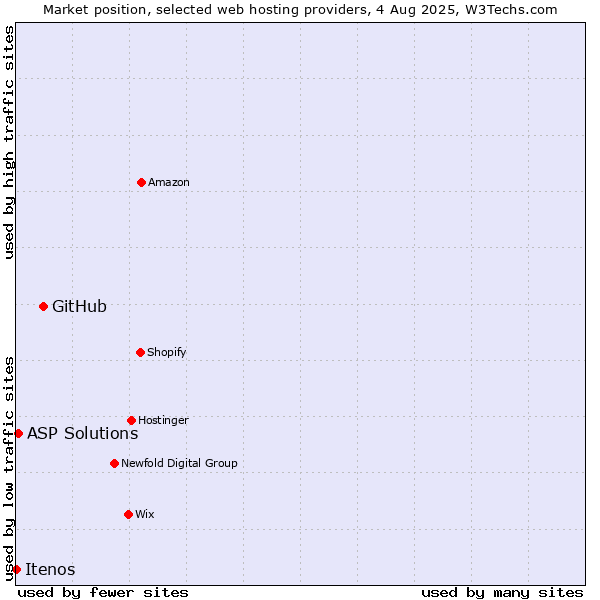 Market position of GitHub vs. ASP Solutions vs. Itenos
