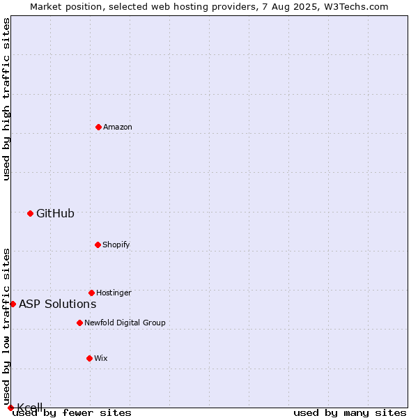 Market position of GitHub vs. ASP Solutions vs. Kcell