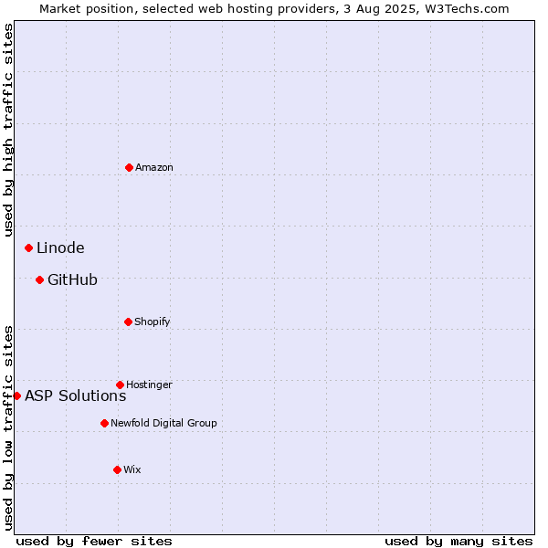Market position of GitHub vs. Linode vs. ASP Solutions
