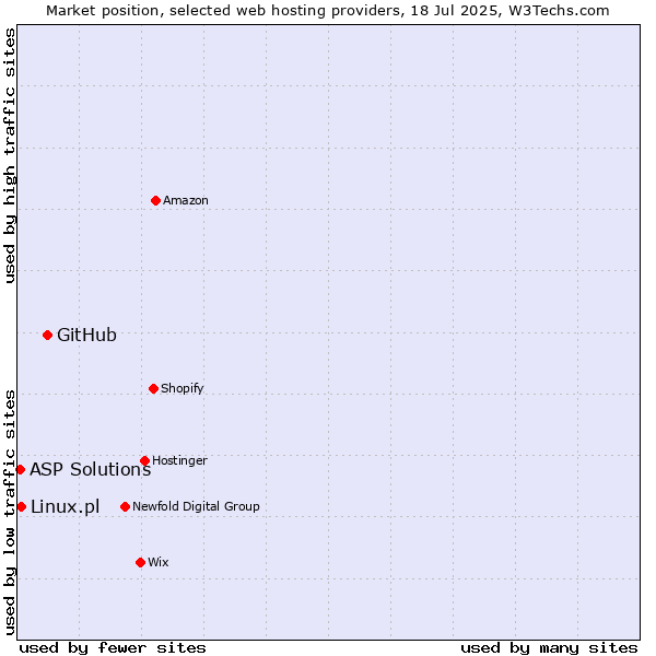 Market position of GitHub vs. Linux.pl vs. ASP Solutions