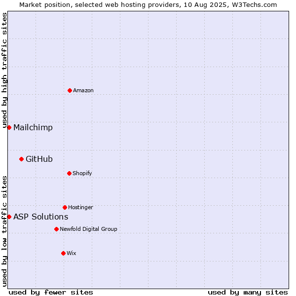Market position of GitHub vs. Mailchimp vs. ASP Solutions