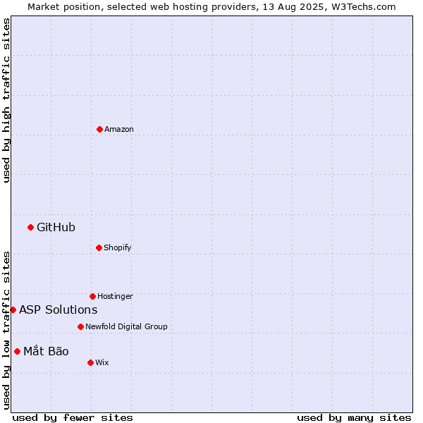Market position of GitHub vs. Mắt Bão vs. ASP Solutions