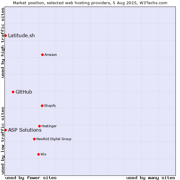 Market position of GitHub vs. Latitude.sh vs. ASP Solutions