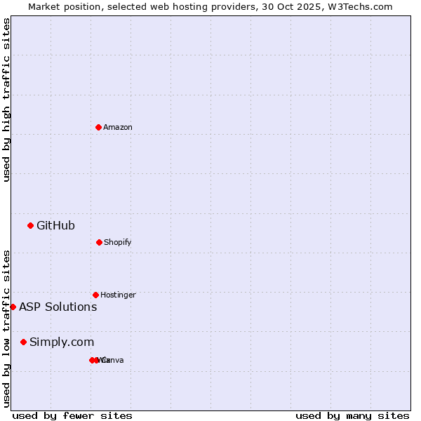 Market position of GitHub vs. Simply.com vs. ASP Solutions