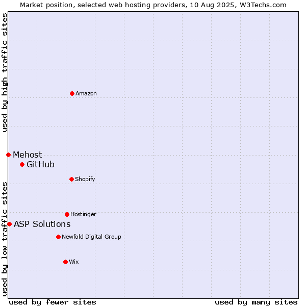 Market position of GitHub vs. ASP Solutions vs. Mehost
