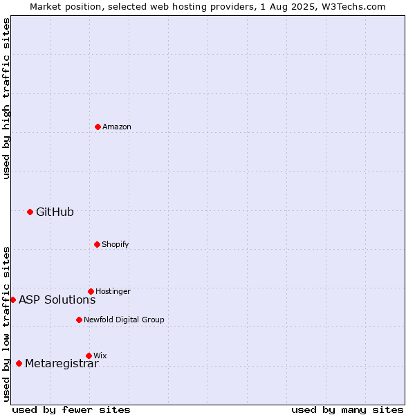 Market position of GitHub vs. Metaregistrar vs. ASP Solutions