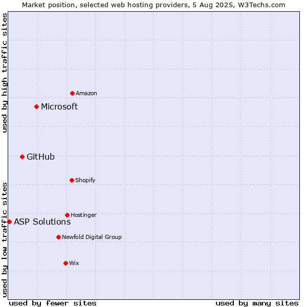 Market position of Microsoft vs. GitHub vs. ASP Solutions