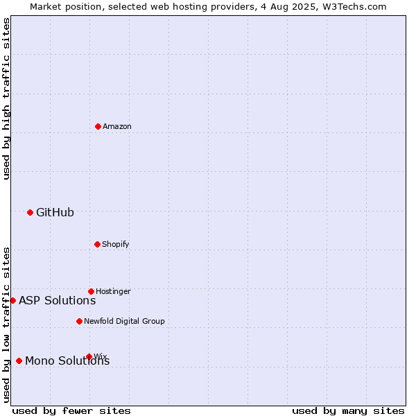 Market position of GitHub vs. Mono Solutions vs. ASP Solutions