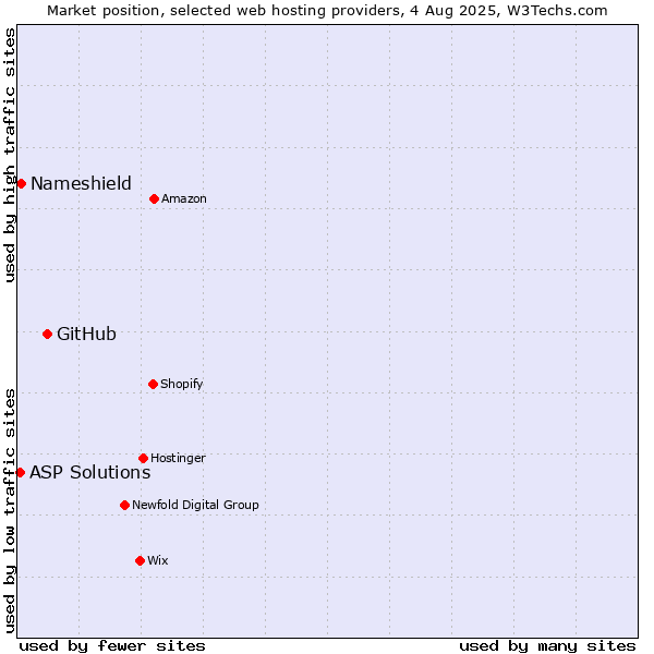 Market position of GitHub vs. Nameshield vs. ASP Solutions
