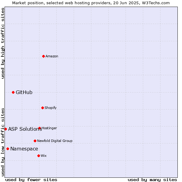 Market position of GitHub vs. Namespace vs. ASP Solutions