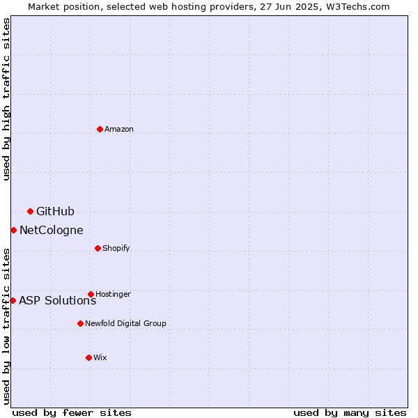 Market position of GitHub vs. NetCologne vs. ASP Solutions