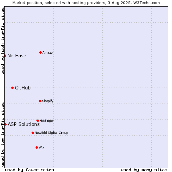Market position of GitHub vs. ASP Solutions vs. NetEase