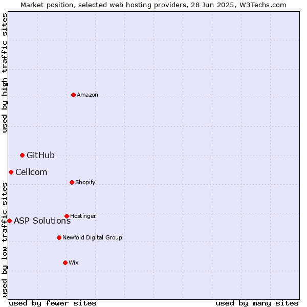 Market position of GitHub vs. Cellcom vs. ASP Solutions