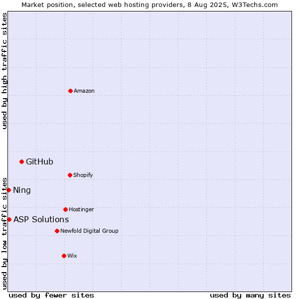 Market position of GitHub vs. ASP Solutions vs. Ning