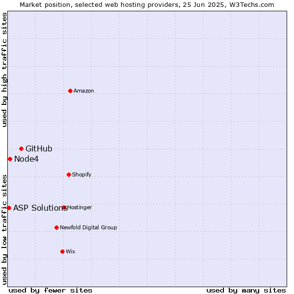 Market position of GitHub vs. Node4 vs. ASP Solutions