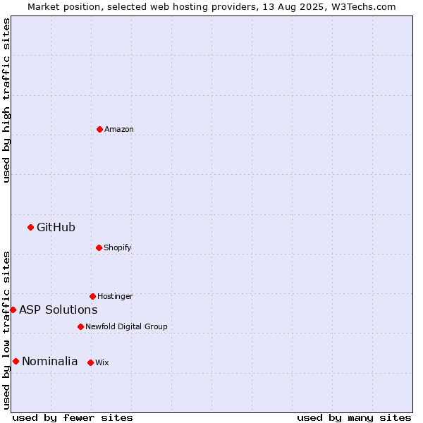 Market position of GitHub vs. Nominalia vs. ASP Solutions