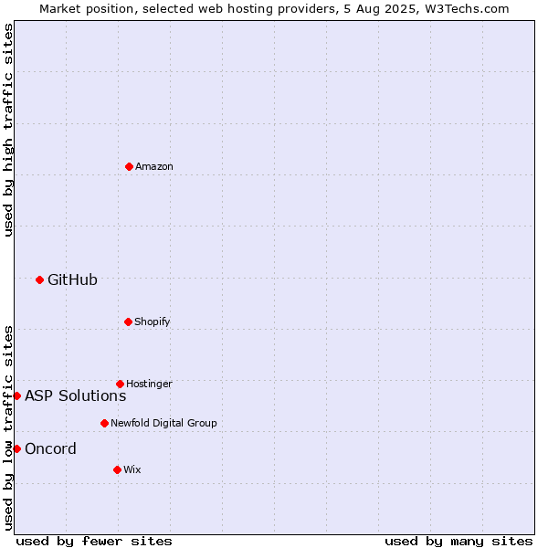 Market position of GitHub vs. ASP Solutions vs. Oncord