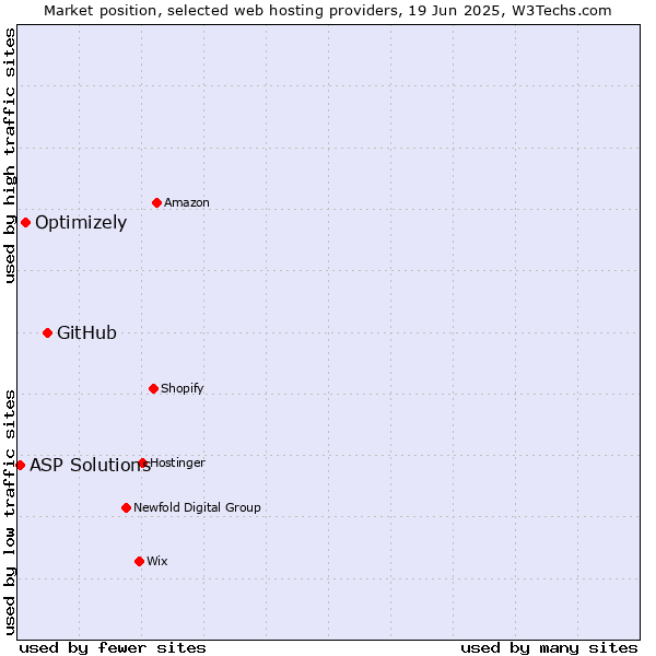 Market position of GitHub vs. Optimizely vs. ASP Solutions