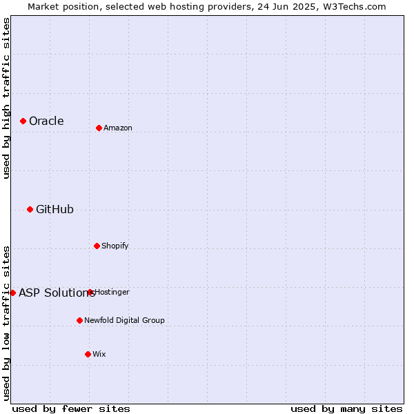Market position of GitHub vs. Oracle vs. ASP Solutions