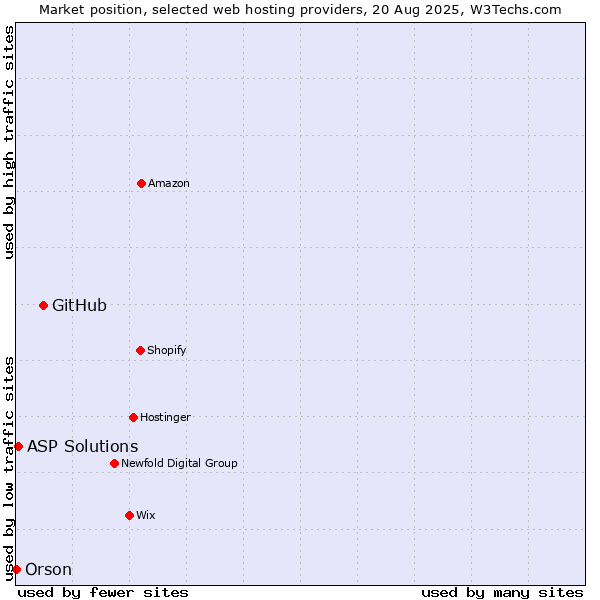Market position of GitHub vs. ASP Solutions vs. Orson