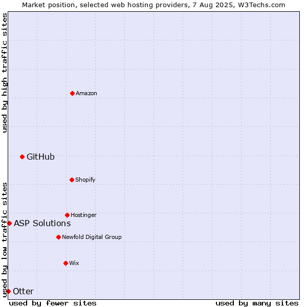 Market position of GitHub vs. ASP Solutions vs. Otter