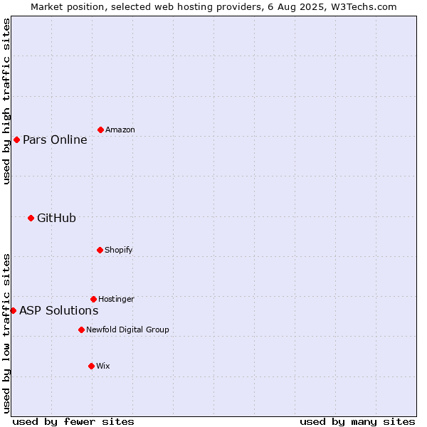 Market position of GitHub vs. Pars Online vs. ASP Solutions