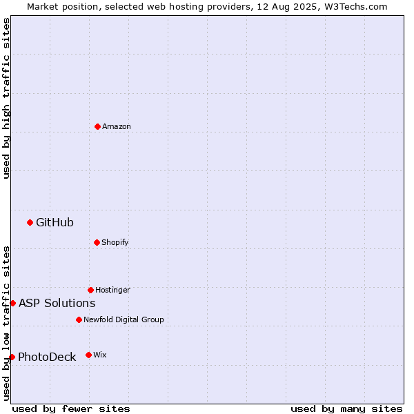 Market position of GitHub vs. ASP Solutions vs. PhotoDeck