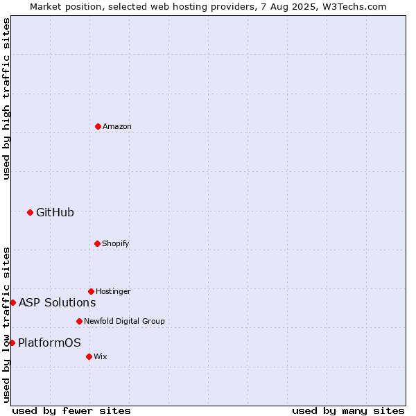 Market position of GitHub vs. ASP Solutions vs. PlatformOS