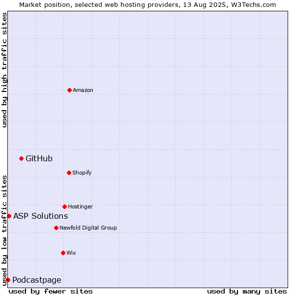Market position of GitHub vs. ASP Solutions vs. Podcastpage