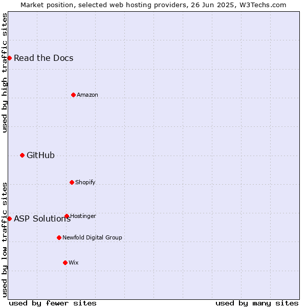 Market position of GitHub vs. Read the Docs vs. ASP Solutions