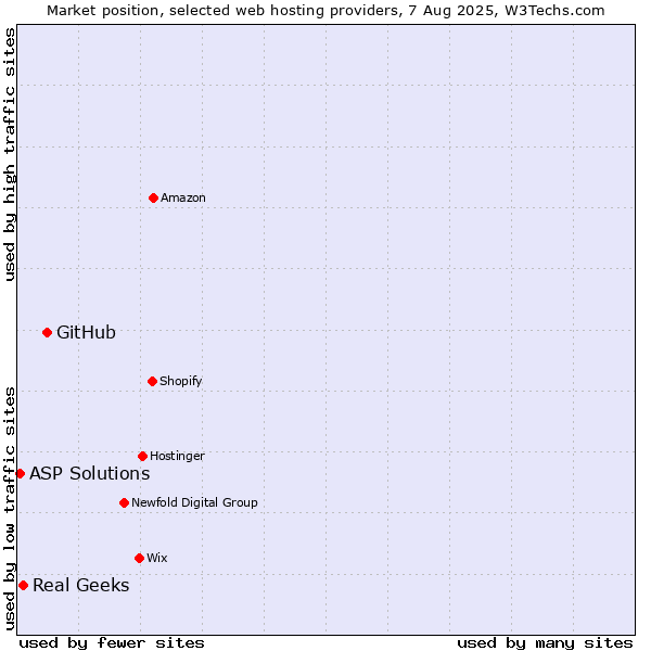 Market position of GitHub vs. Real Geeks vs. ASP Solutions