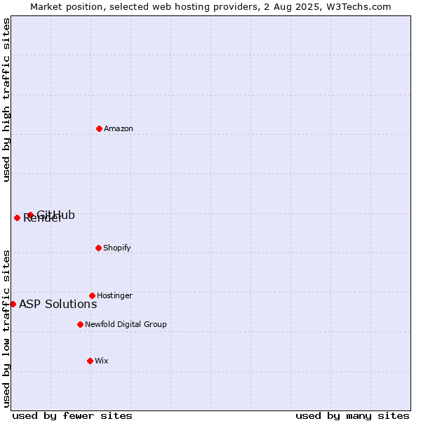 Market position of GitHub vs. Render vs. ASP Solutions