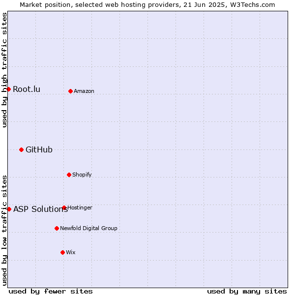 Market position of GitHub vs. ASP Solutions vs. Root.lu