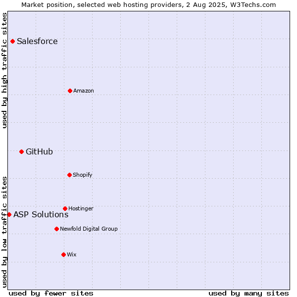 Market position of GitHub vs. Salesforce vs. ASP Solutions